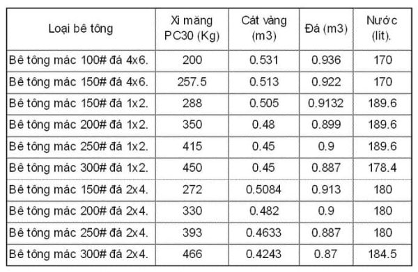 Tỷ lệ trộn cát đá xi măng đúng tiêu chuẩn